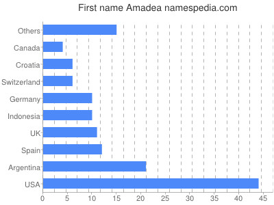 meniny - Amadea