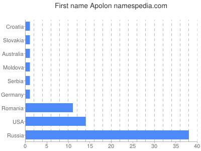 meniny - Apolón