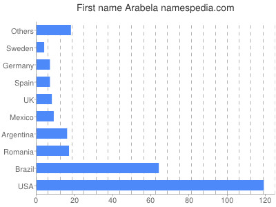 meniny - Arabela