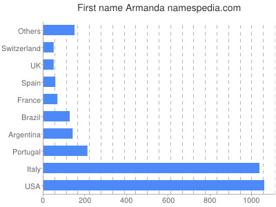 meniny - Armanda