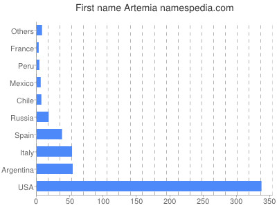 meniny - Artemia
