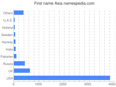 meniny - Asia