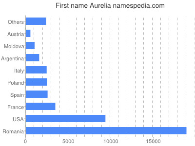 meniny - Aurélia