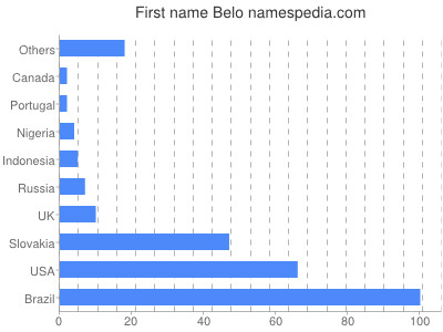 meniny - Belo