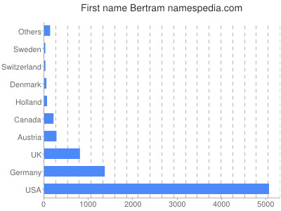 meniny - Bertram