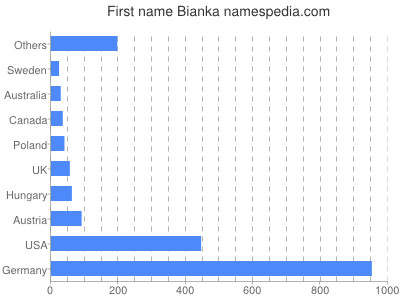 meniny - Bianka