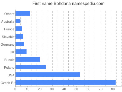 meniny - Bohdana