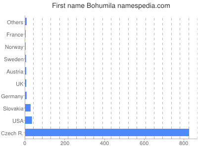 meniny - Bohumila