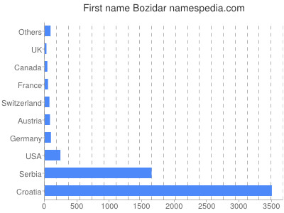 meniny - Božidar