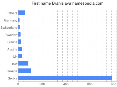 meniny - Branislava