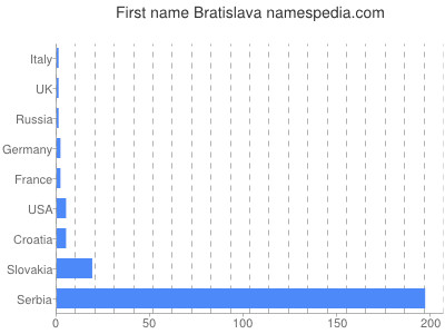 meniny - Bratislava