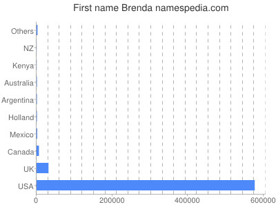 meniny - Brenda