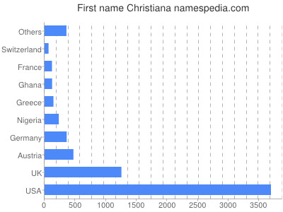 meniny - Christiána