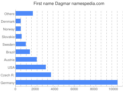 meniny - Dagmar