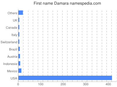 meniny - Damara