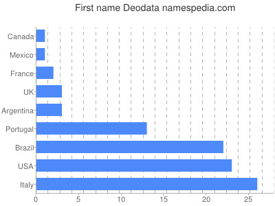 meniny - Deodata