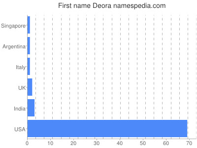meniny - Deora