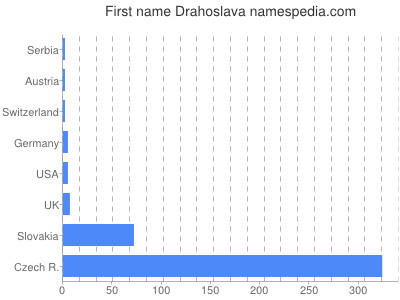 meniny - Drahoslava