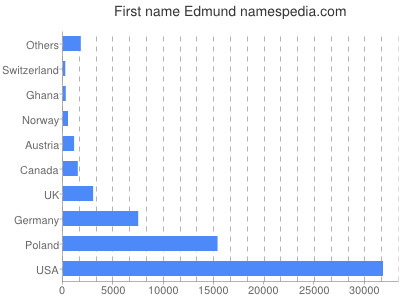 meniny - Edmund