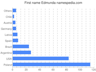meniny - Edmunda