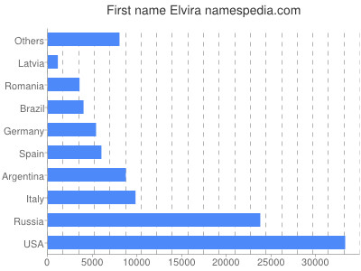 meniny - Elvíra