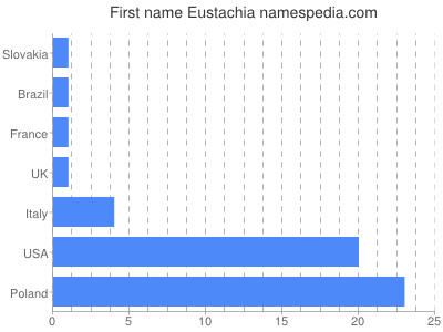 meniny - Eustachia