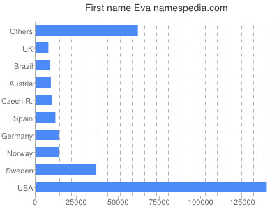 meniny - Eva