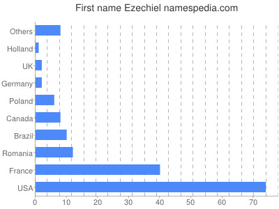 meniny - Ezechiel