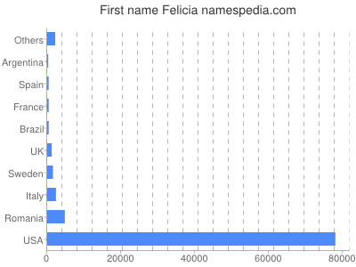 meniny - Felícia
