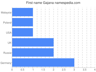 meniny - Gajana