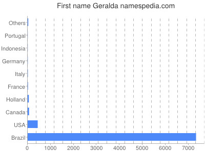 meniny - Geralda