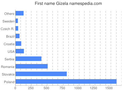 meniny - Gizela