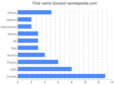 meniny - Gorazd
