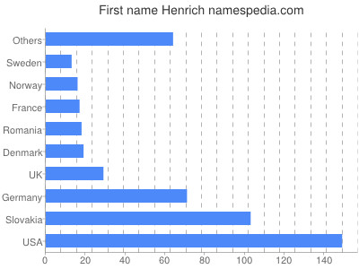 meniny - Henrich