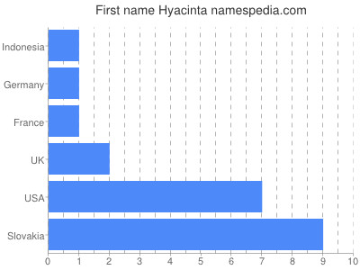 meniny - Hyacinta