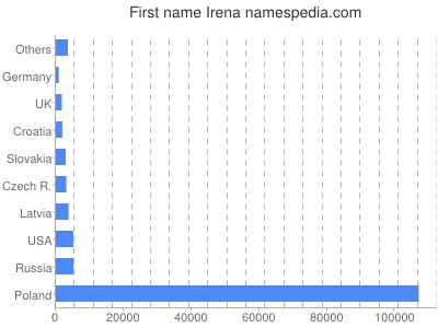 meniny - Irena