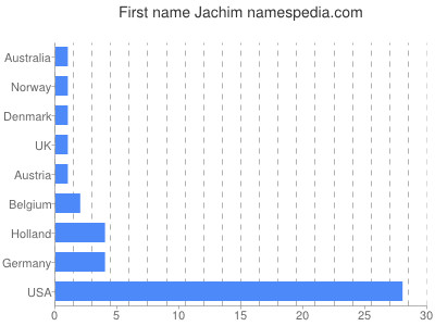 meniny - Jáchim