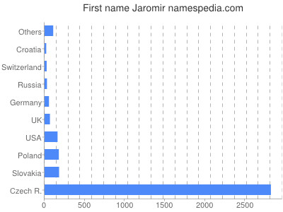 meniny - Jaromír