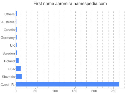 meniny - Jaromíra