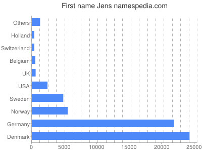 meniny - Jens