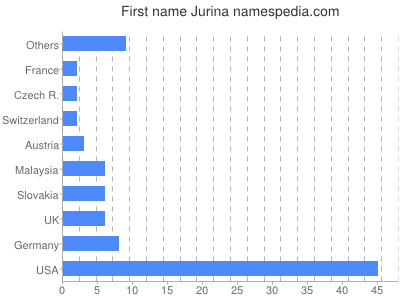 meniny - Jurina