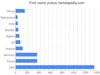 meniny - Justus