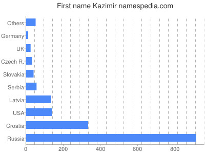 meniny - Kazimír
