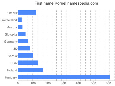 meniny - Kornel