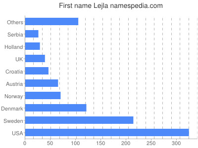 meniny - Lejla