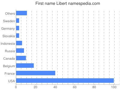 meniny - Libert