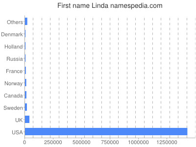meniny - Linda