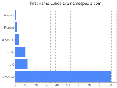 meniny - Ľuboslava