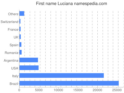 meniny - Luciána