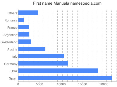 meniny - Manuela
